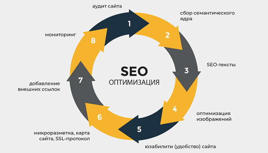 Эффективные стратегии SEO продвижения под Google 1607027142
